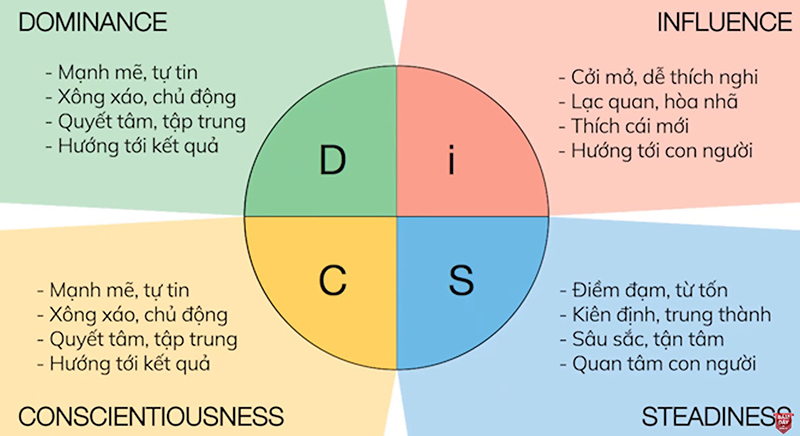 4 nhóm tính cách DISC là gì? Quản lý nhân sự với DISC - FreeC Blog