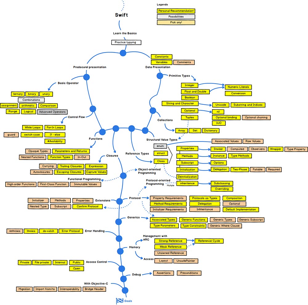 iOS Roadmap mới nhất để trở thành iOS Developer - FreeC Blog